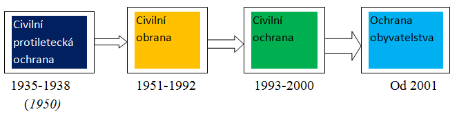 Vývoj názvu opatření k ochraně obyvatelstva (autor)