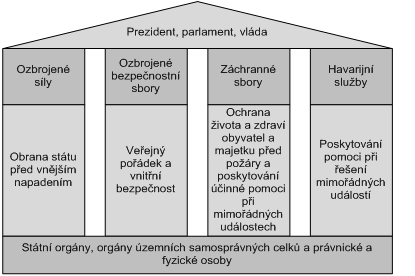Struktura bezpečnostního systému ČR