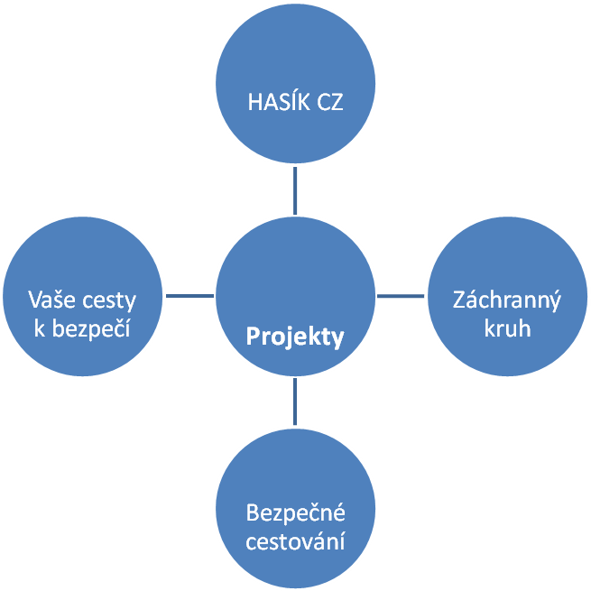 Významné projekty v oblasti preventivně výchovné činnosti