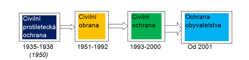 Vývoj názvu opatření k ochraně obyvatelstva (autor)