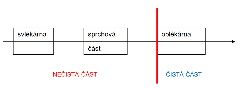 Schéma dekontaminačního pracoviště