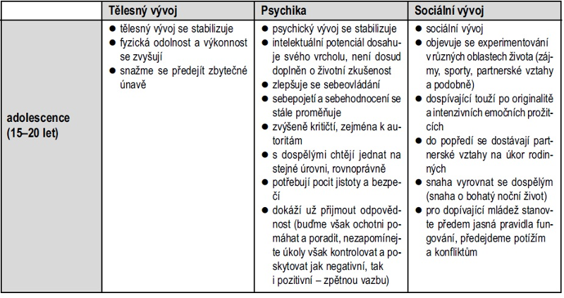 adolescence (15-20 let) 