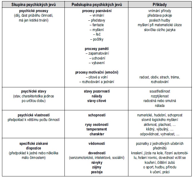 Přehled hlavních skupin psychických jevů podle J. Čápa: 