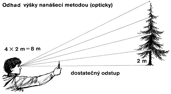 odhad výšky nanášecí metodou