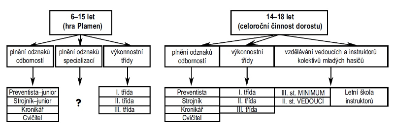 vzdělávací systém dětí a mládeže SH ČMS